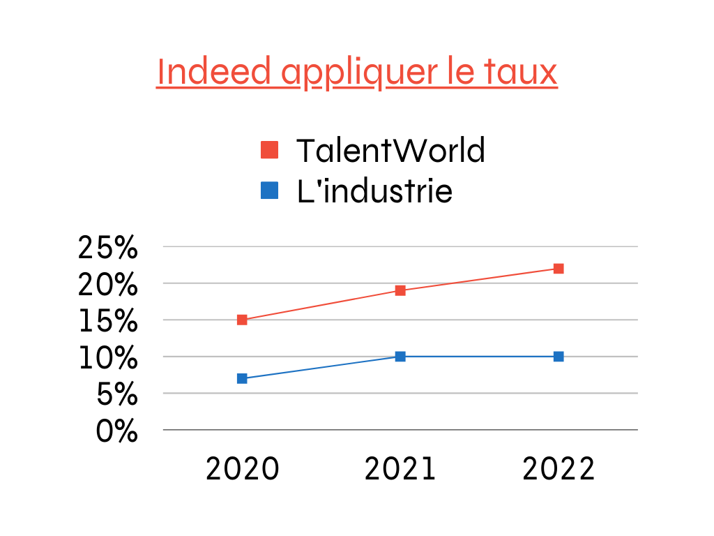 Graphique montrant une comparaison entre TalentWorld et le taux d'application de l'industrie du recrutement, TalentWorld se situant constamment au-dessus de la moyenne de l'industrie d'une année sur l'autre. 
