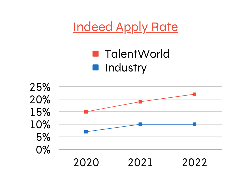 Graph showing a comparison of TalentWorld and the staffing industry apply rate, with TalentWorld consistently above industry average year over year 