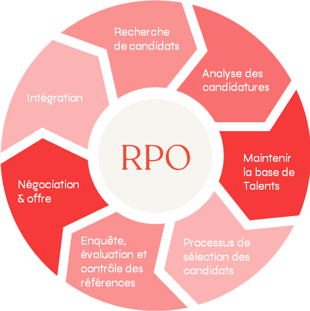 RPO model